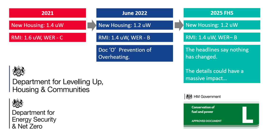 A chart showing the performance requirements for windows and glass from 2021 to the new building regulations of 2022 and the likely requirements in 2025 under the Future Homes Standard 2025